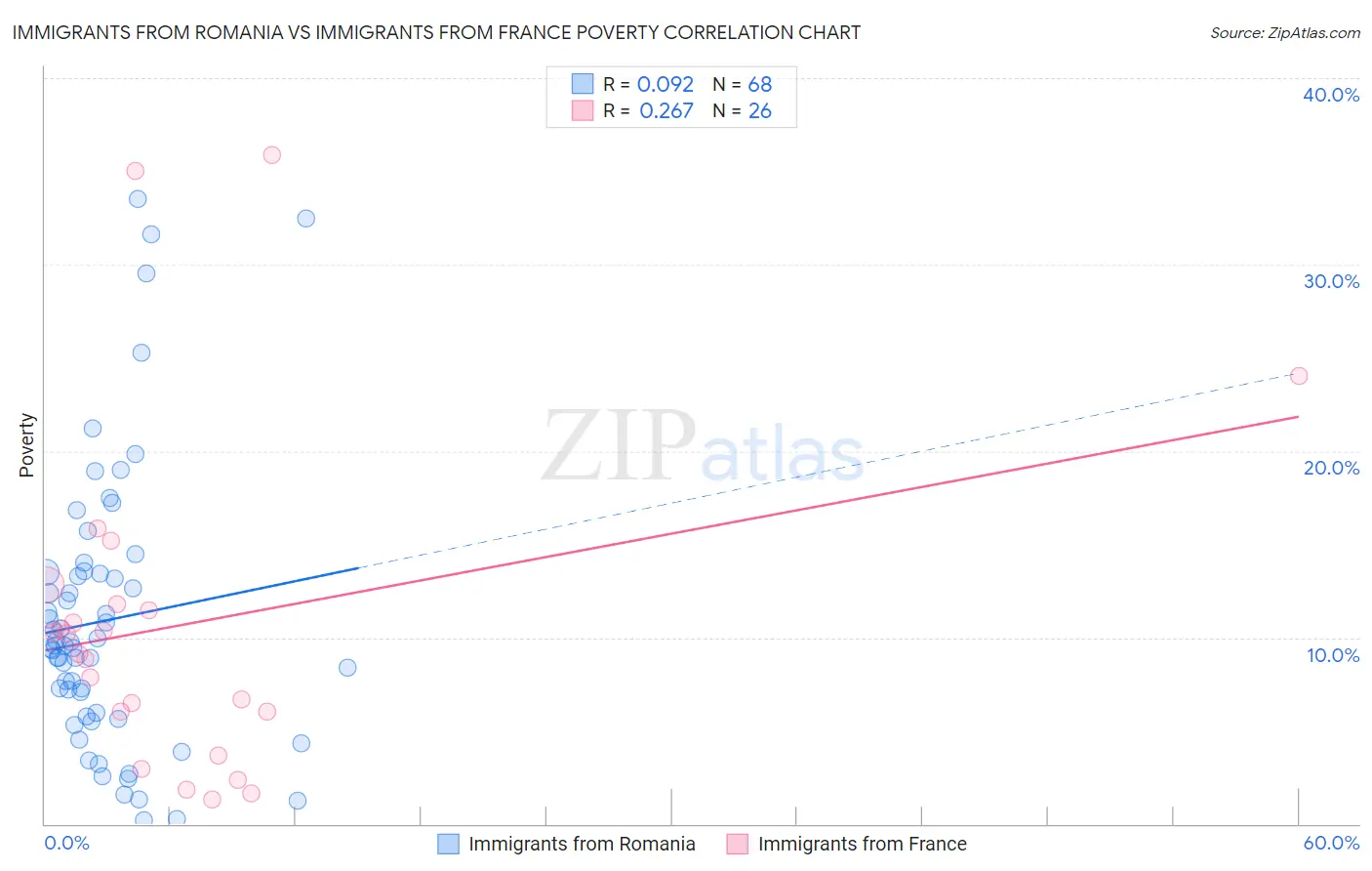 Immigrants from Romania vs Immigrants from France Poverty