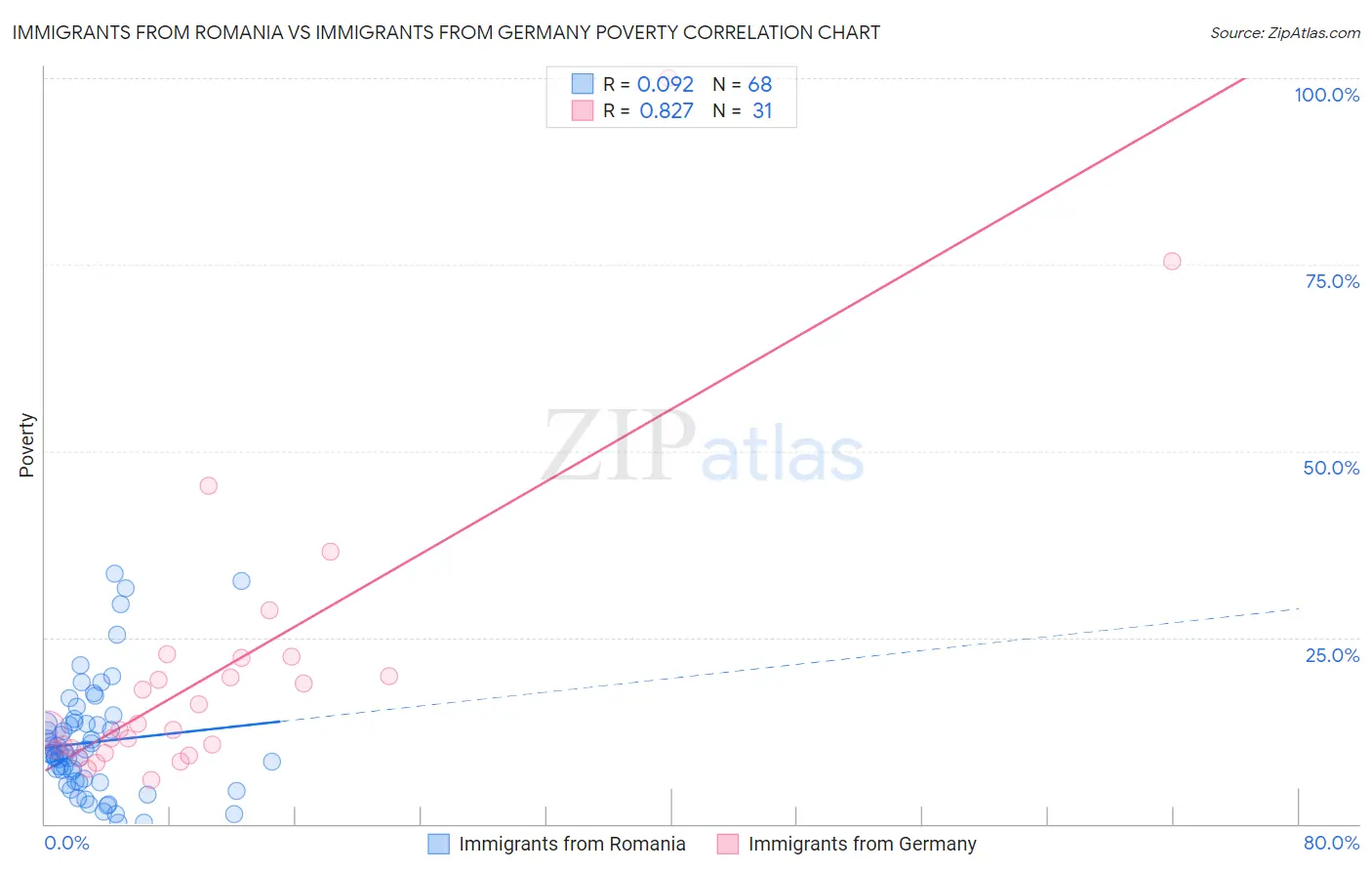 Immigrants from Romania vs Immigrants from Germany Poverty
