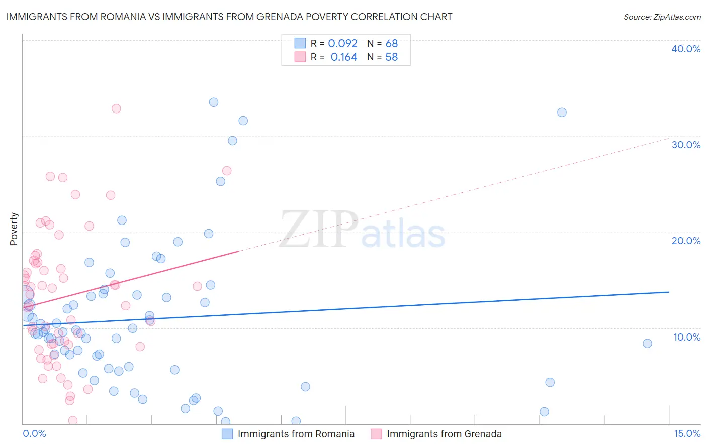 Immigrants from Romania vs Immigrants from Grenada Poverty