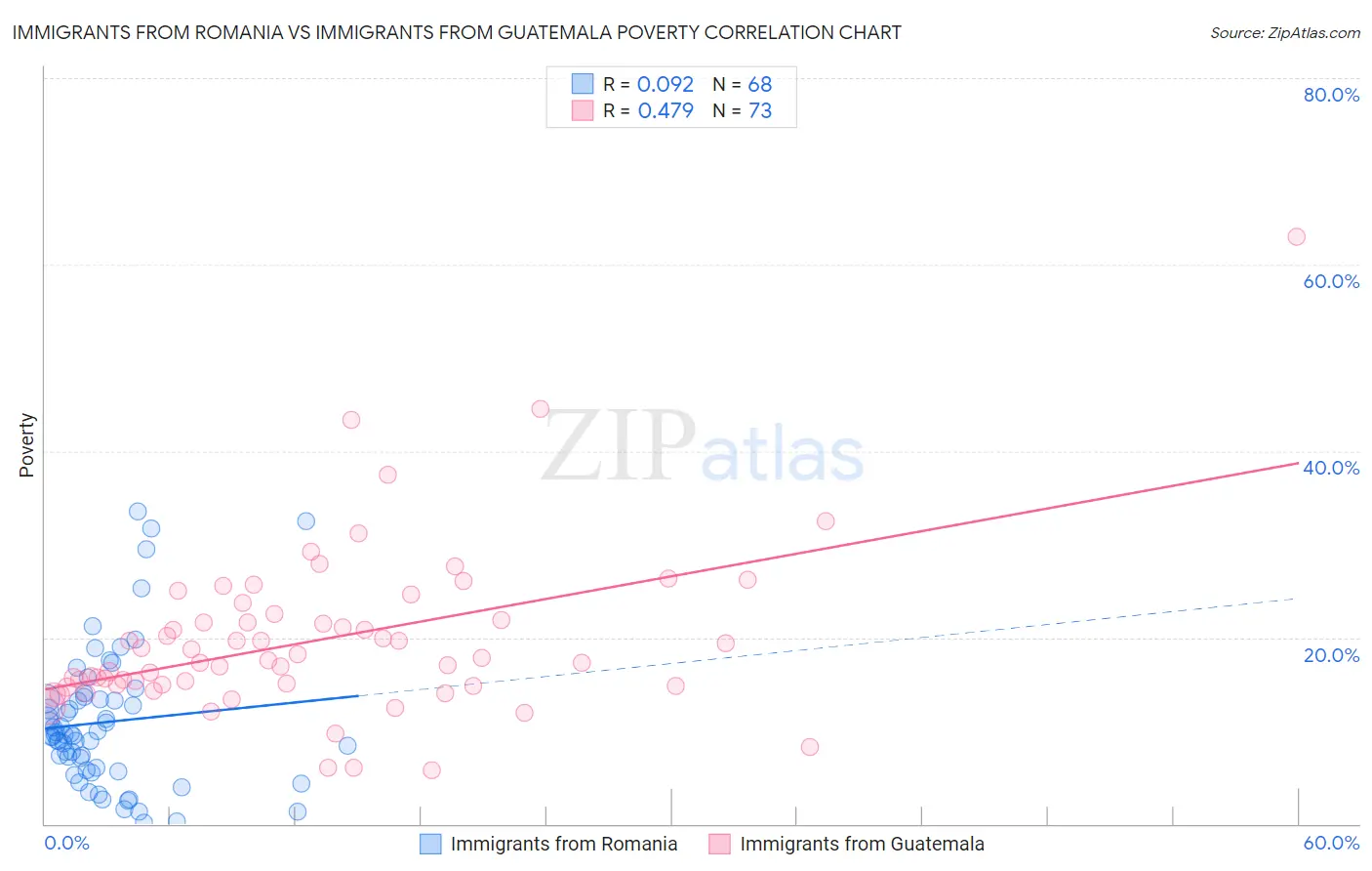 Immigrants from Romania vs Immigrants from Guatemala Poverty