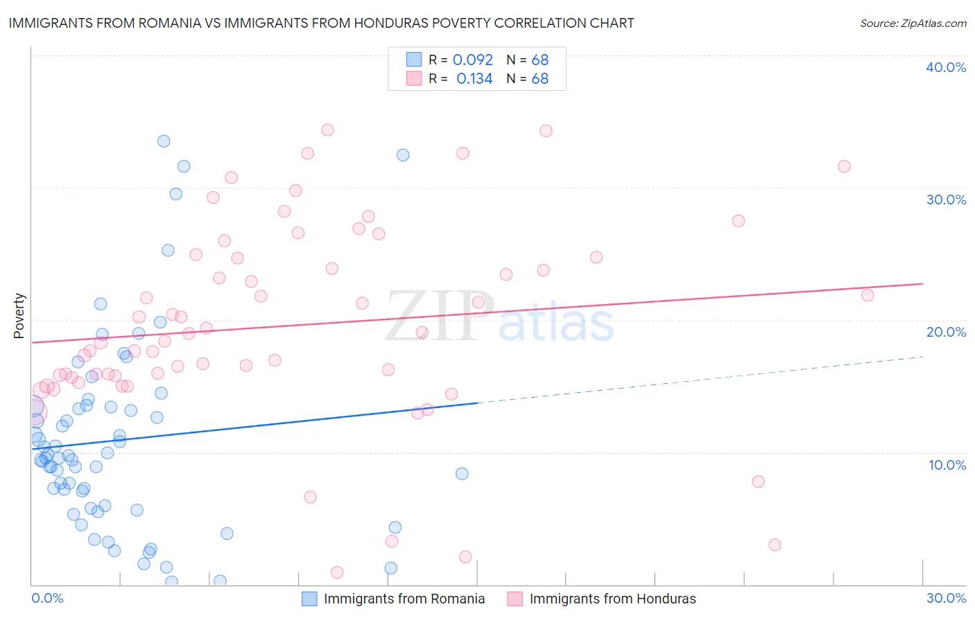 Immigrants from Romania vs Immigrants from Honduras Poverty