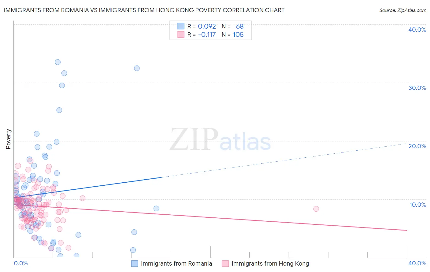 Immigrants from Romania vs Immigrants from Hong Kong Poverty