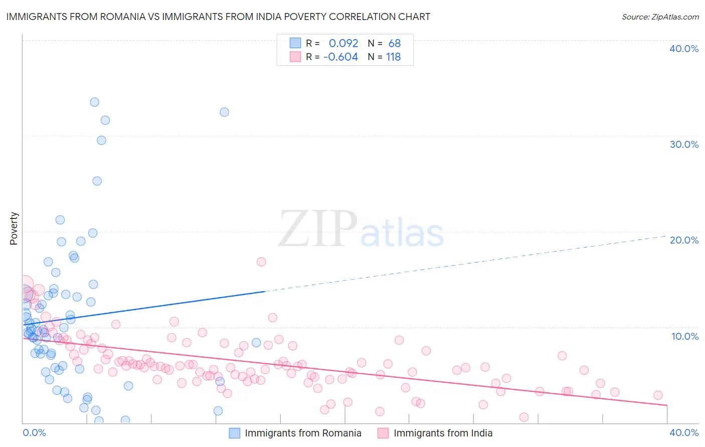 Immigrants from Romania vs Immigrants from India Poverty