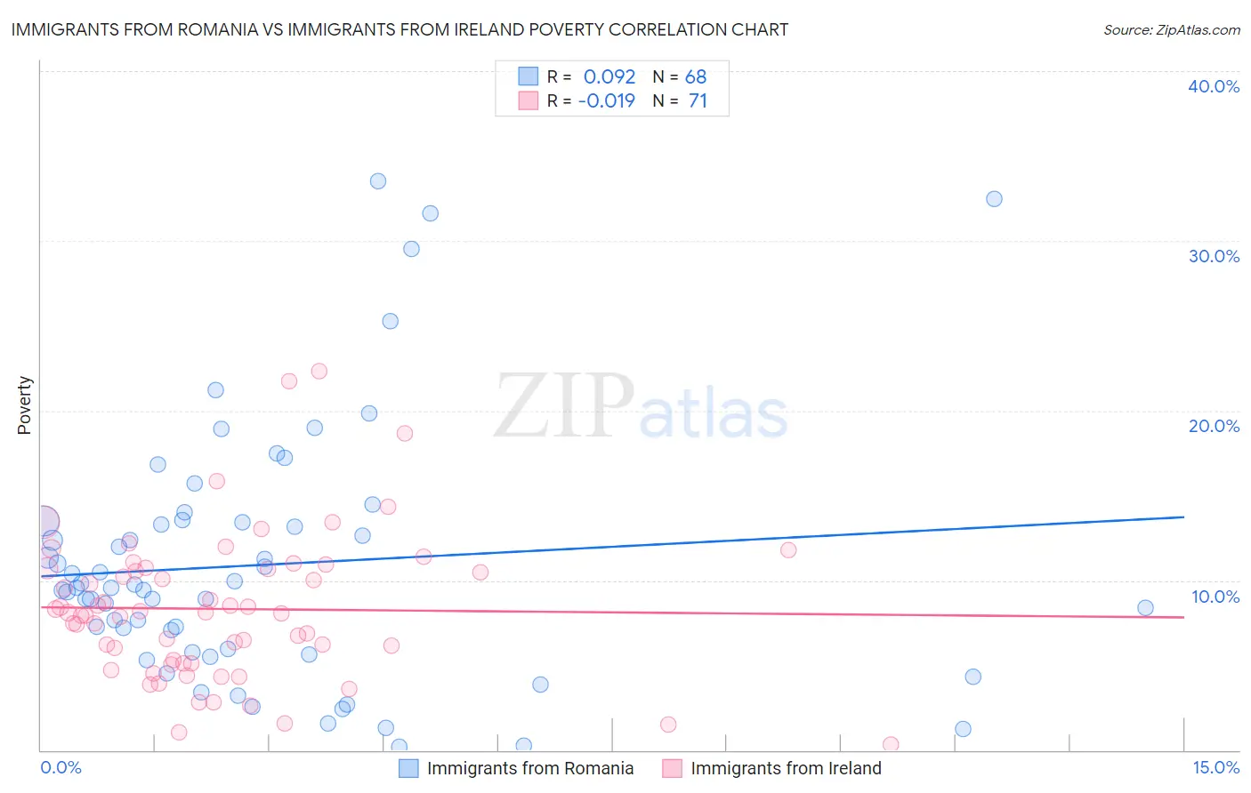 Immigrants from Romania vs Immigrants from Ireland Poverty