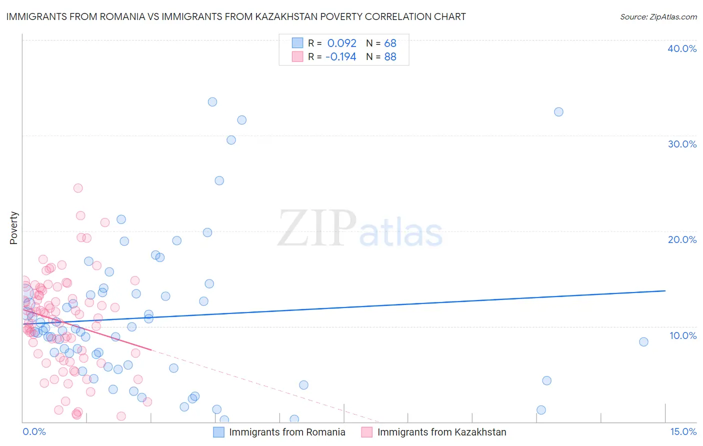 Immigrants from Romania vs Immigrants from Kazakhstan Poverty