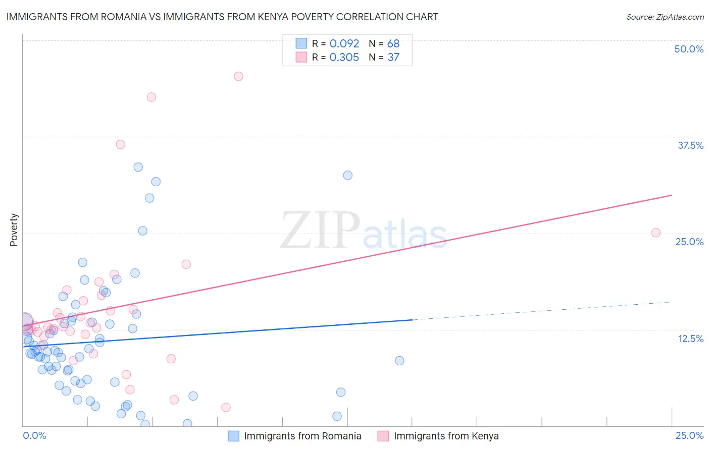 Immigrants from Romania vs Immigrants from Kenya Poverty