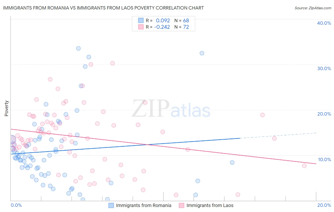 Immigrants from Romania vs Immigrants from Laos Poverty