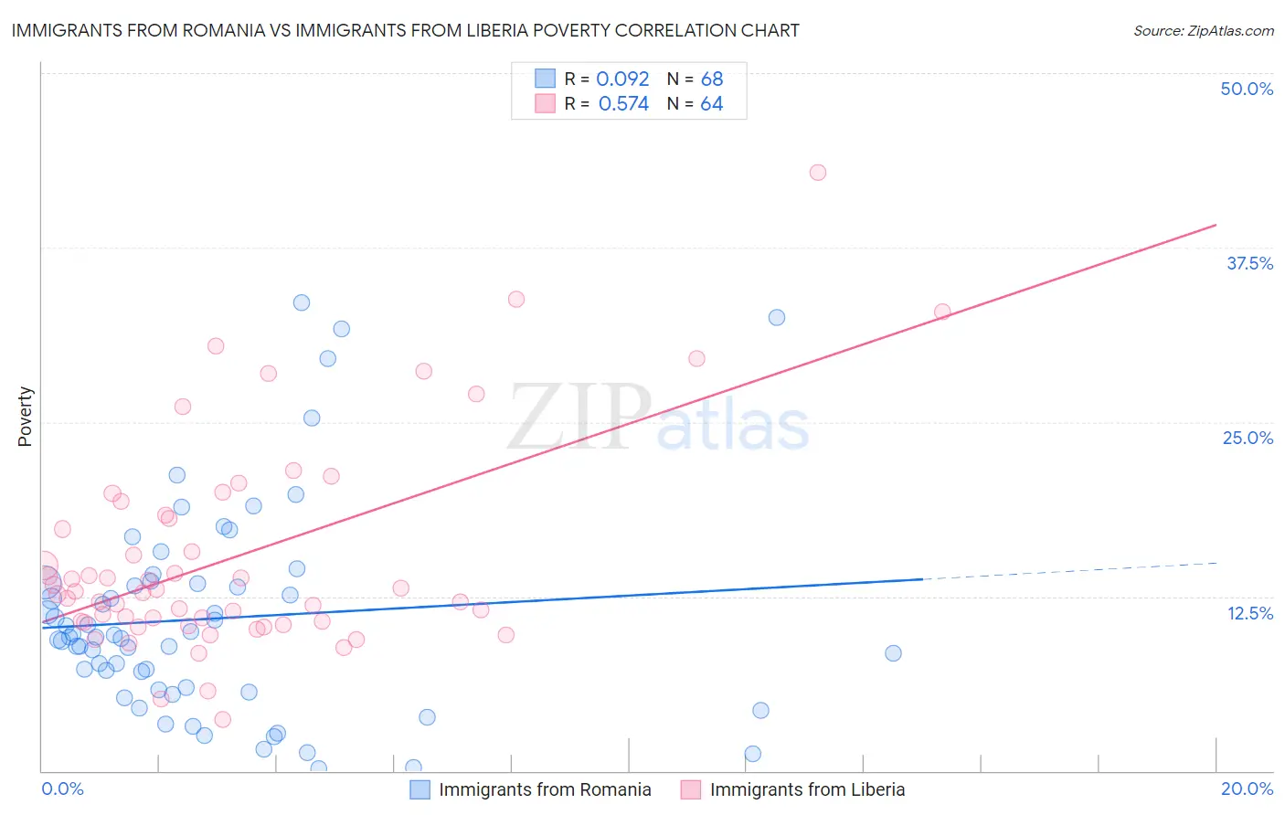 Immigrants from Romania vs Immigrants from Liberia Poverty
