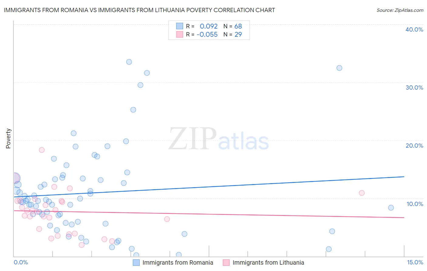 Immigrants from Romania vs Immigrants from Lithuania Poverty