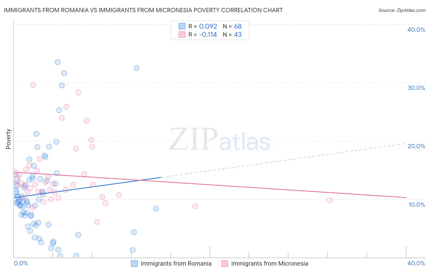 Immigrants from Romania vs Immigrants from Micronesia Poverty