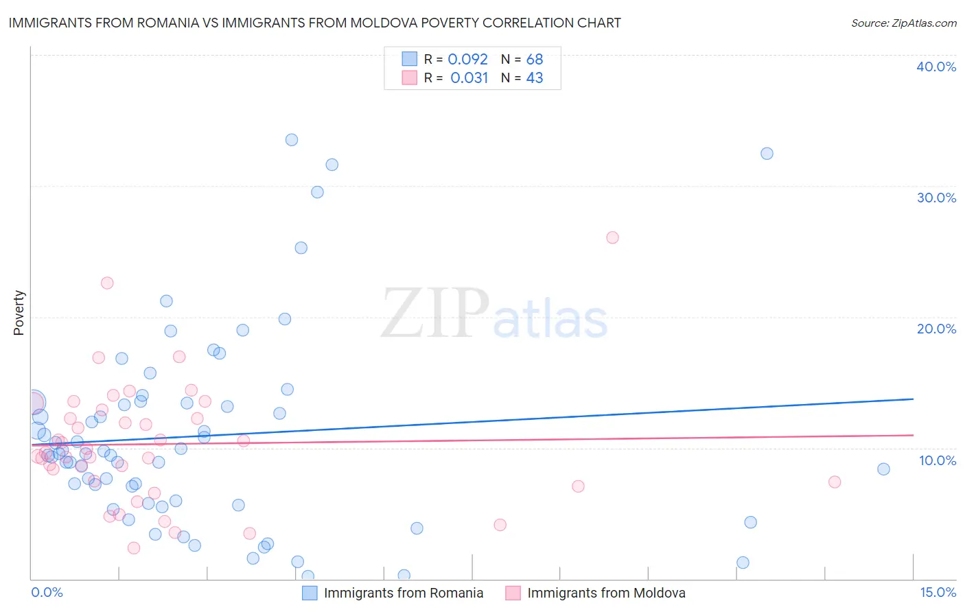 Immigrants from Romania vs Immigrants from Moldova Poverty