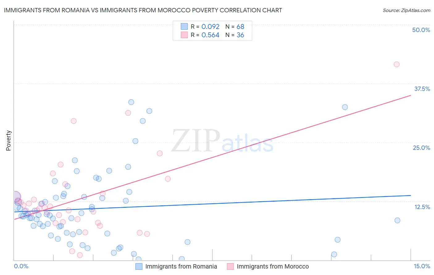 Immigrants from Romania vs Immigrants from Morocco Poverty