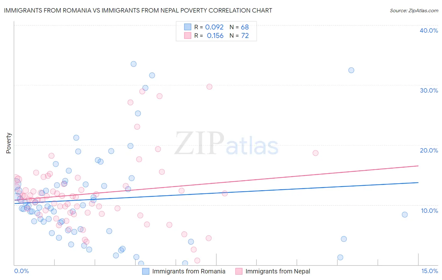 Immigrants from Romania vs Immigrants from Nepal Poverty