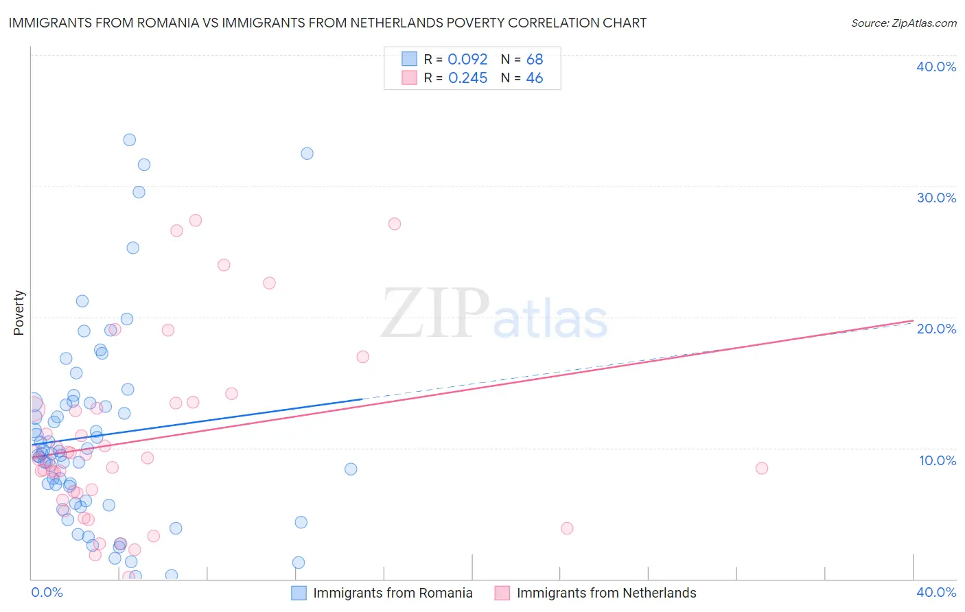 Immigrants from Romania vs Immigrants from Netherlands Poverty