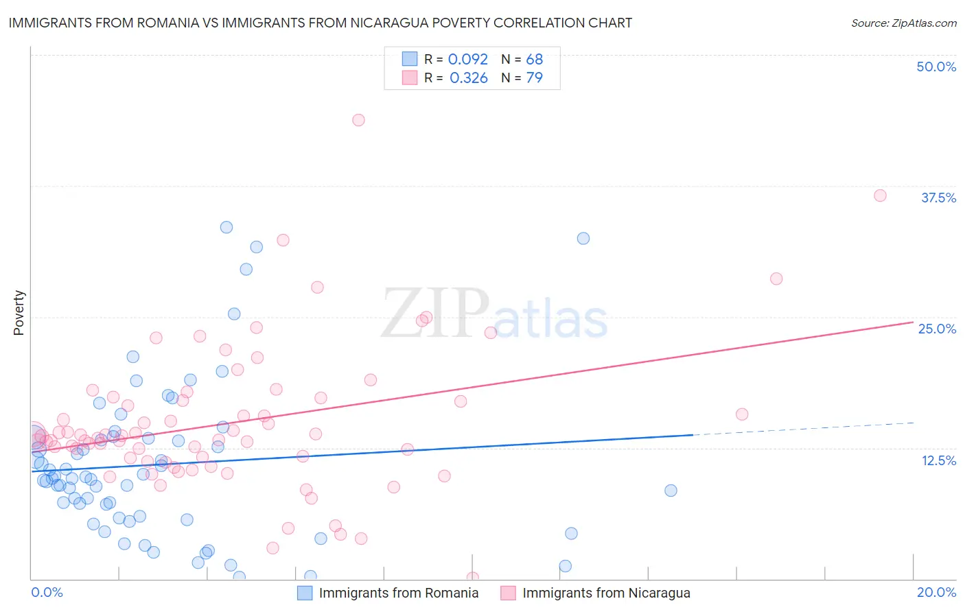 Immigrants from Romania vs Immigrants from Nicaragua Poverty