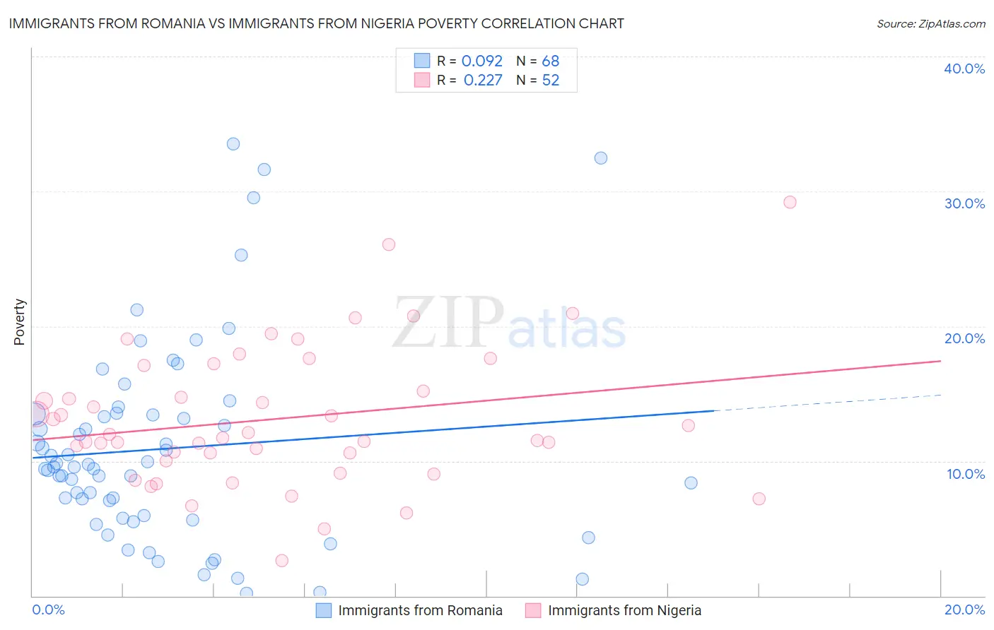 Immigrants from Romania vs Immigrants from Nigeria Poverty