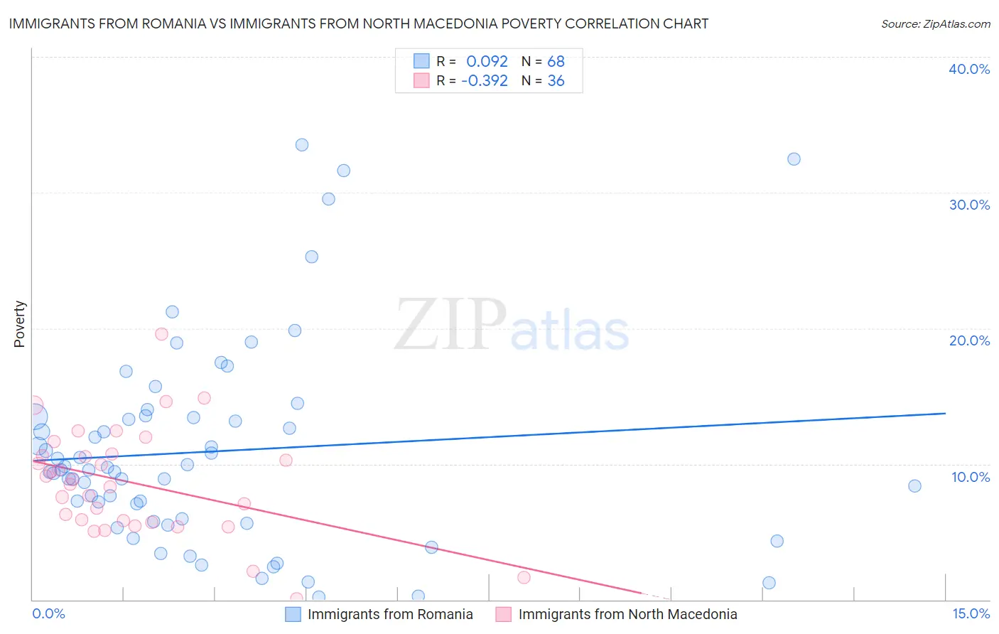 Immigrants from Romania vs Immigrants from North Macedonia Poverty