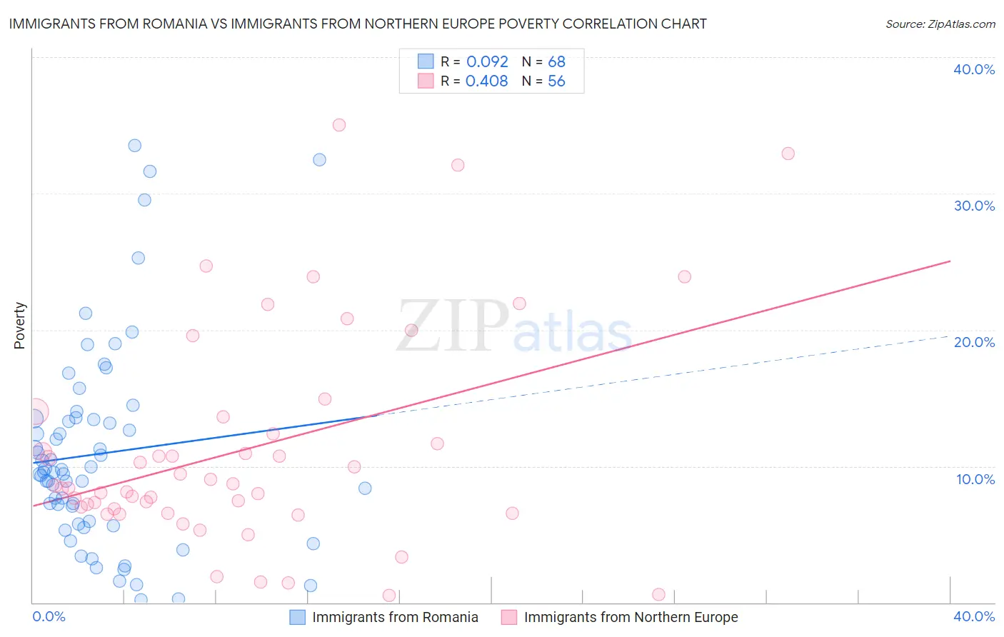 Immigrants from Romania vs Immigrants from Northern Europe Poverty