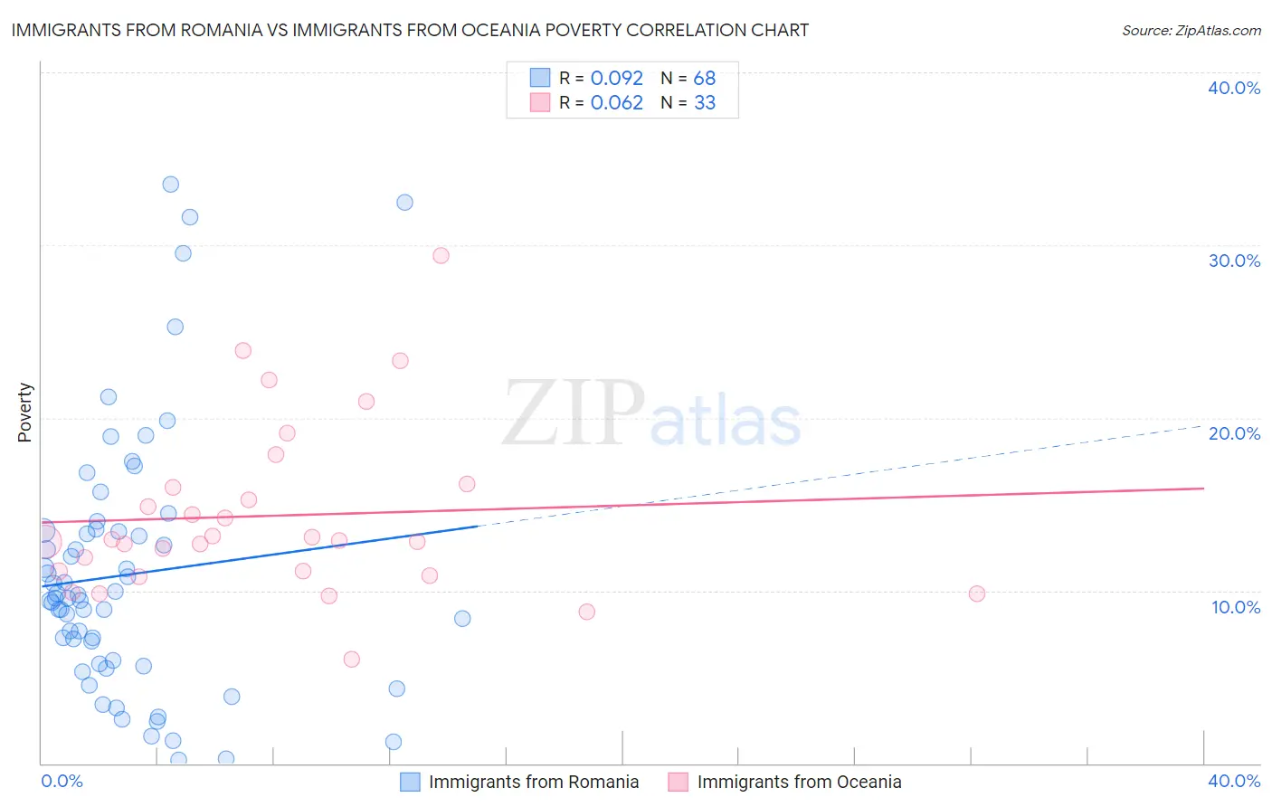 Immigrants from Romania vs Immigrants from Oceania Poverty