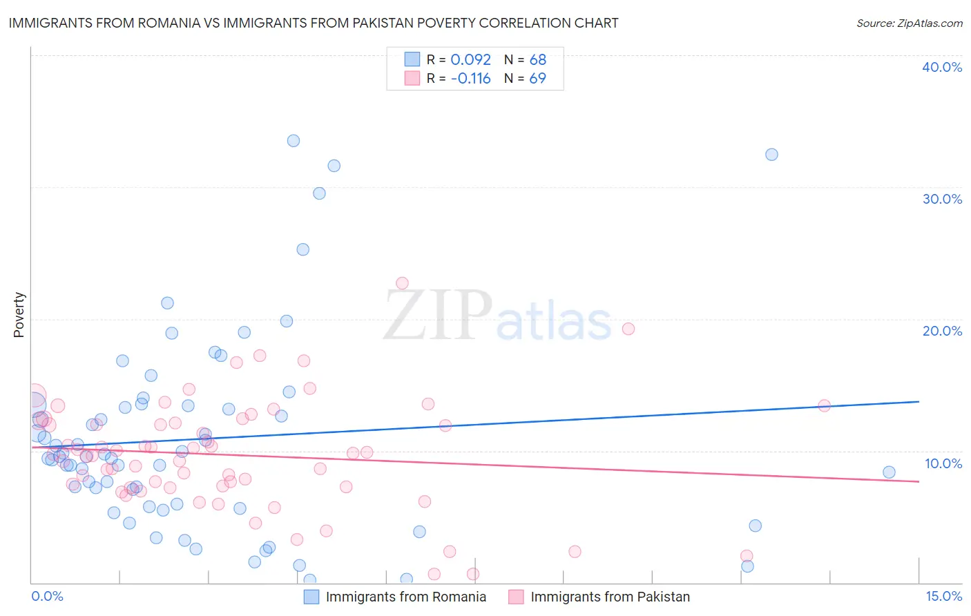 Immigrants from Romania vs Immigrants from Pakistan Poverty