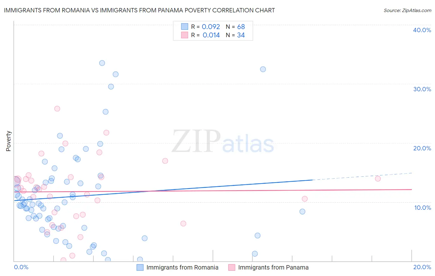 Immigrants from Romania vs Immigrants from Panama Poverty