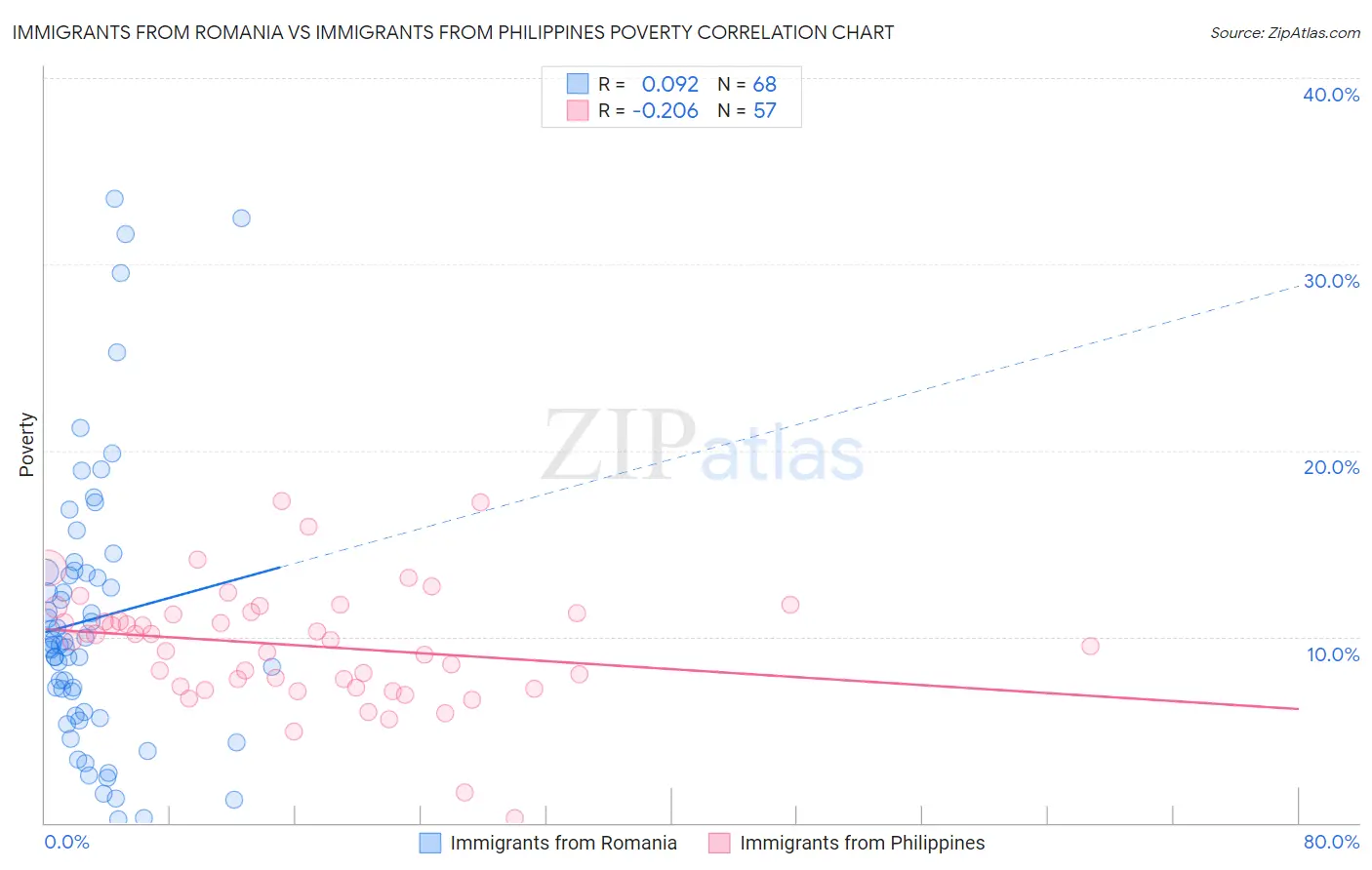 Immigrants from Romania vs Immigrants from Philippines Poverty