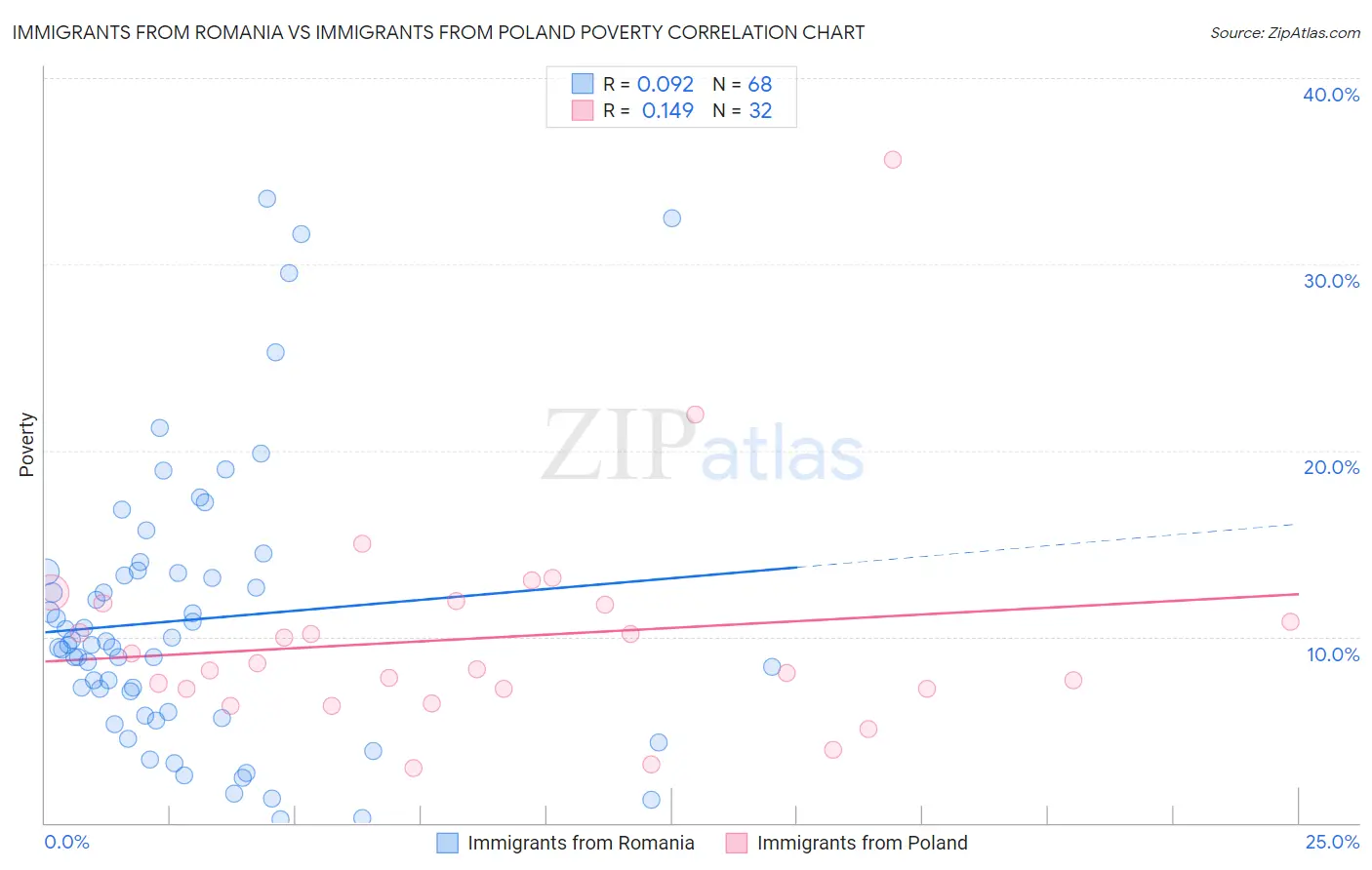 Immigrants from Romania vs Immigrants from Poland Poverty