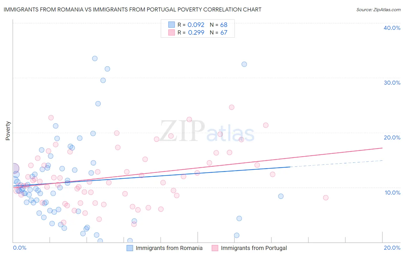 Immigrants from Romania vs Immigrants from Portugal Poverty