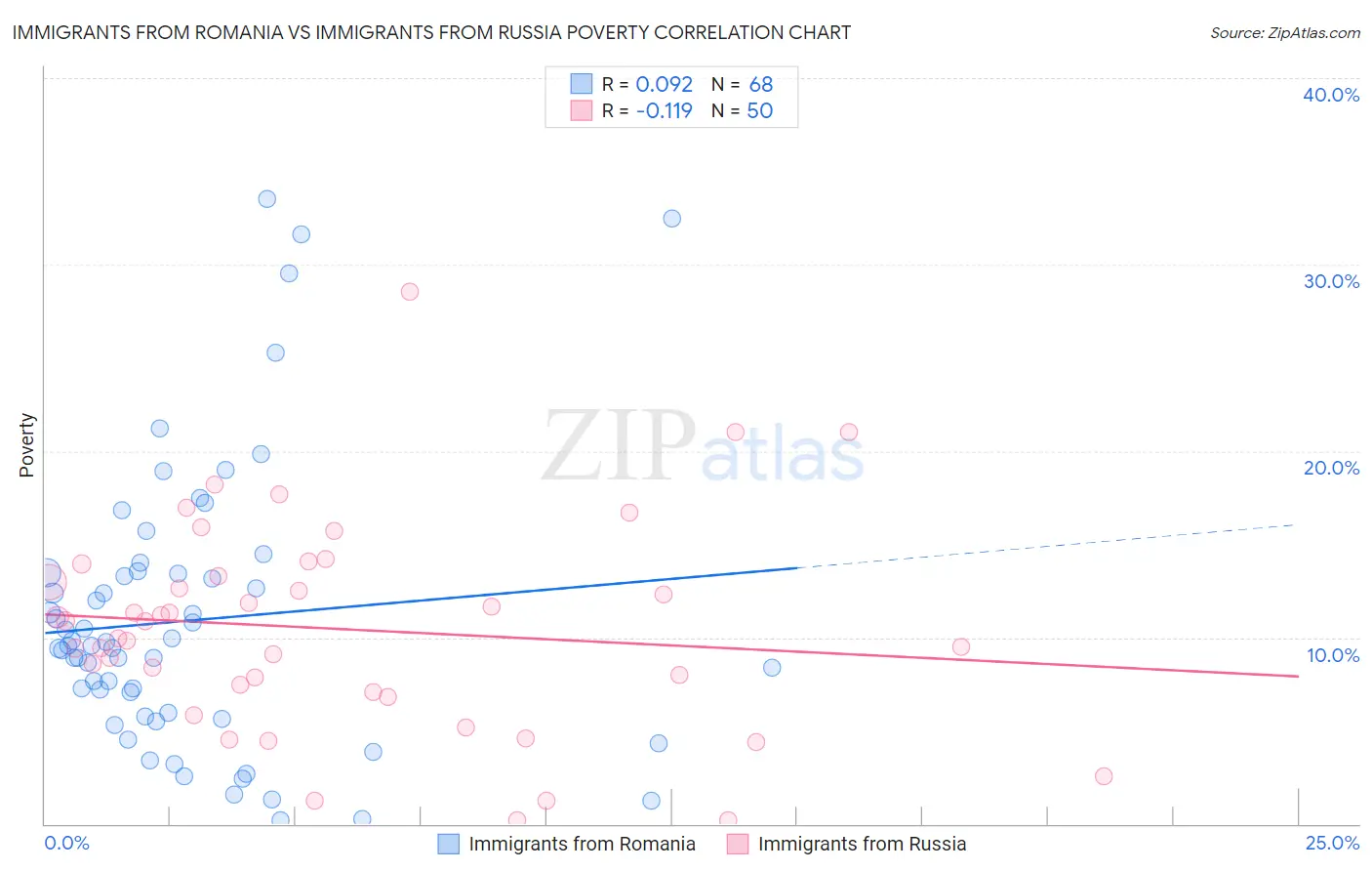 Immigrants from Romania vs Immigrants from Russia Poverty