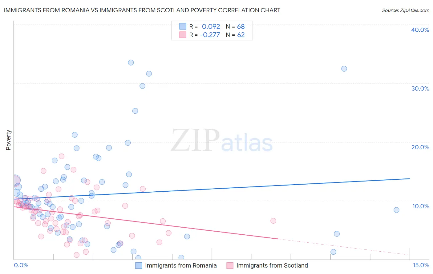 Immigrants from Romania vs Immigrants from Scotland Poverty