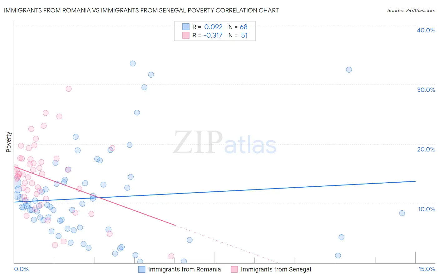 Immigrants from Romania vs Immigrants from Senegal Poverty