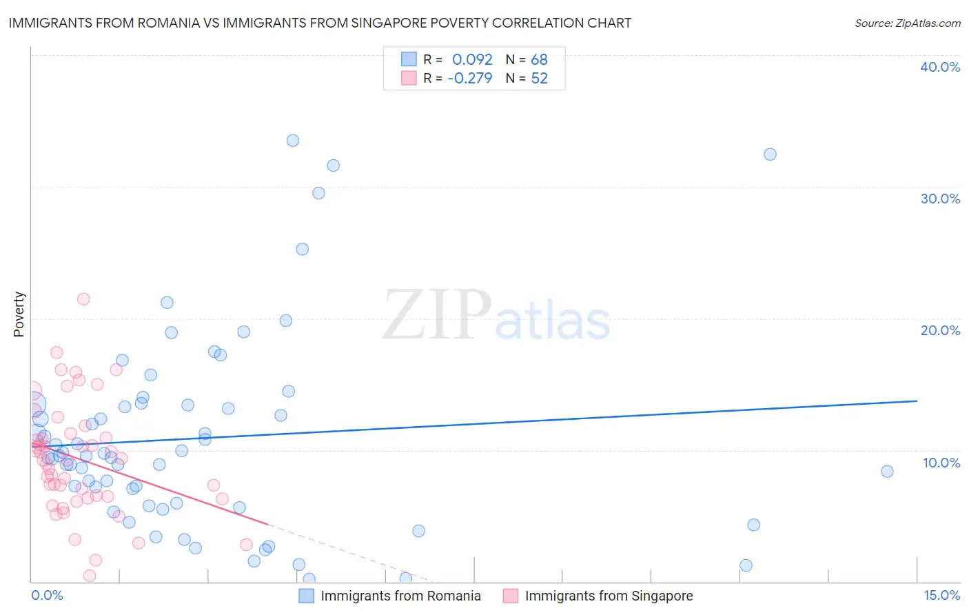 Immigrants from Romania vs Immigrants from Singapore Poverty