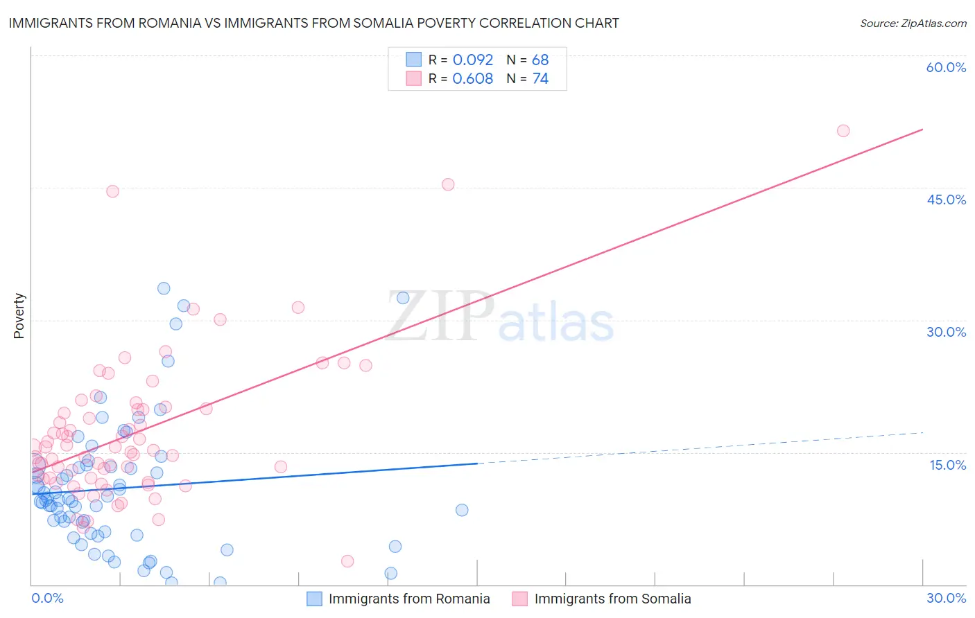 Immigrants from Romania vs Immigrants from Somalia Poverty