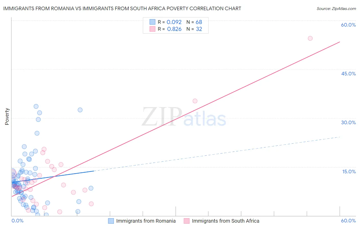 Immigrants from Romania vs Immigrants from South Africa Poverty