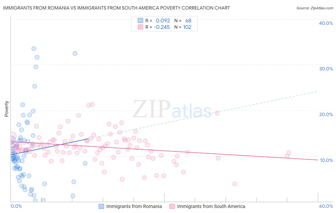Immigrants from Romania vs Immigrants from South America Poverty