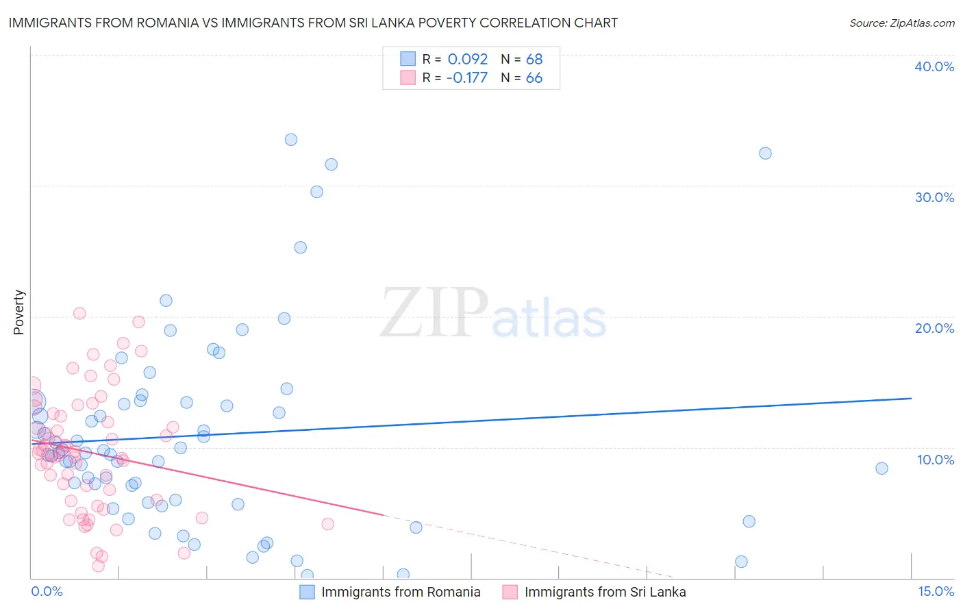 Immigrants from Romania vs Immigrants from Sri Lanka Poverty