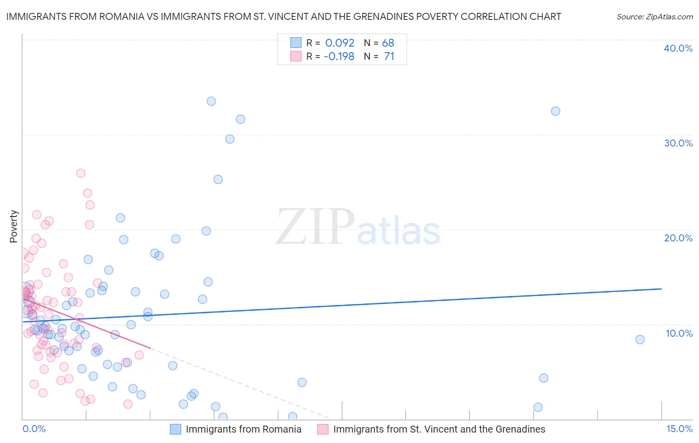 Immigrants from Romania vs Immigrants from St. Vincent and the Grenadines Poverty