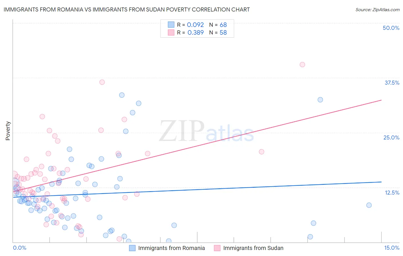 Immigrants from Romania vs Immigrants from Sudan Poverty