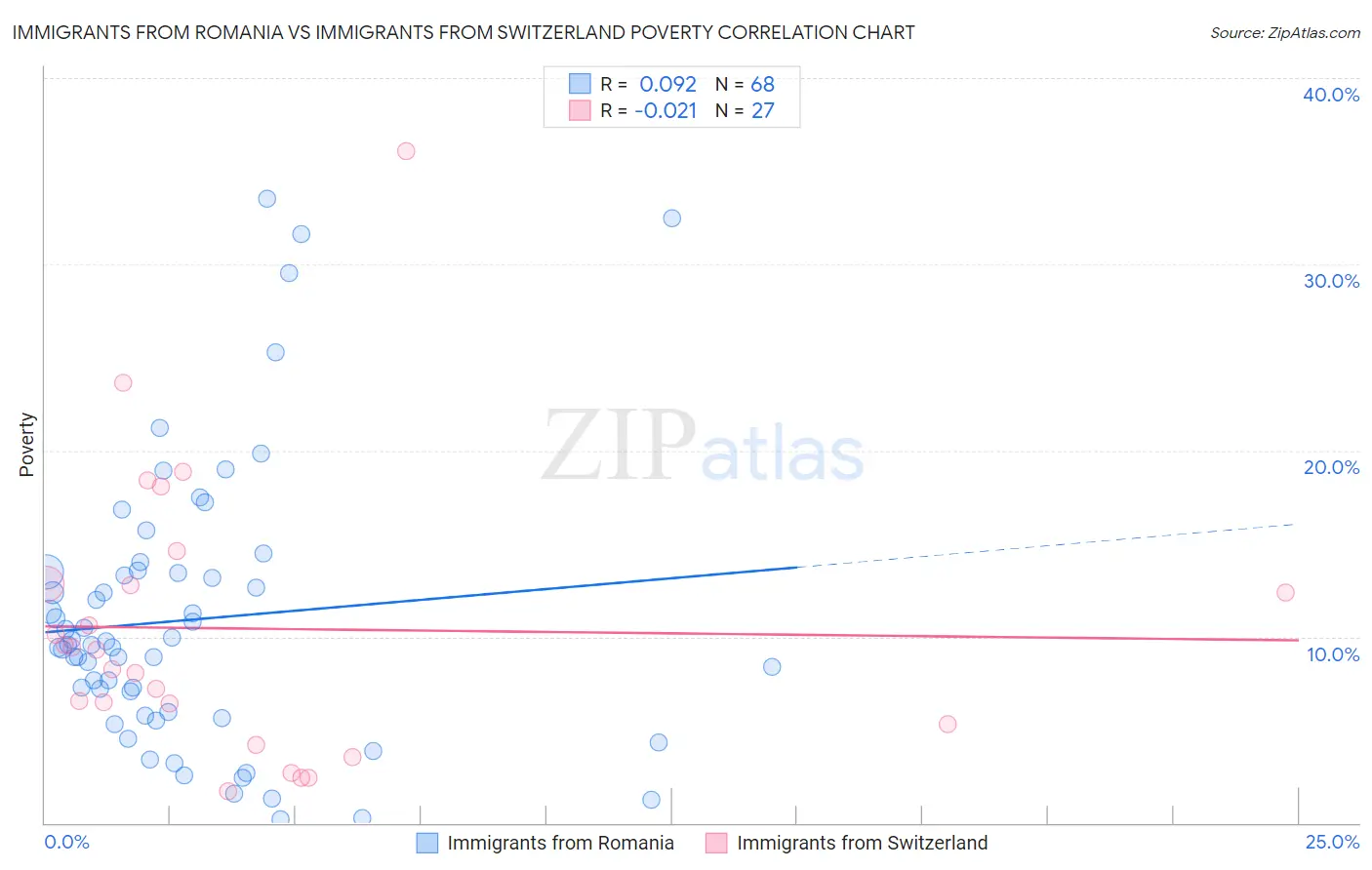 Immigrants from Romania vs Immigrants from Switzerland Poverty