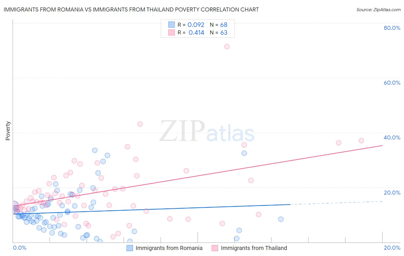 Immigrants from Romania vs Immigrants from Thailand Poverty