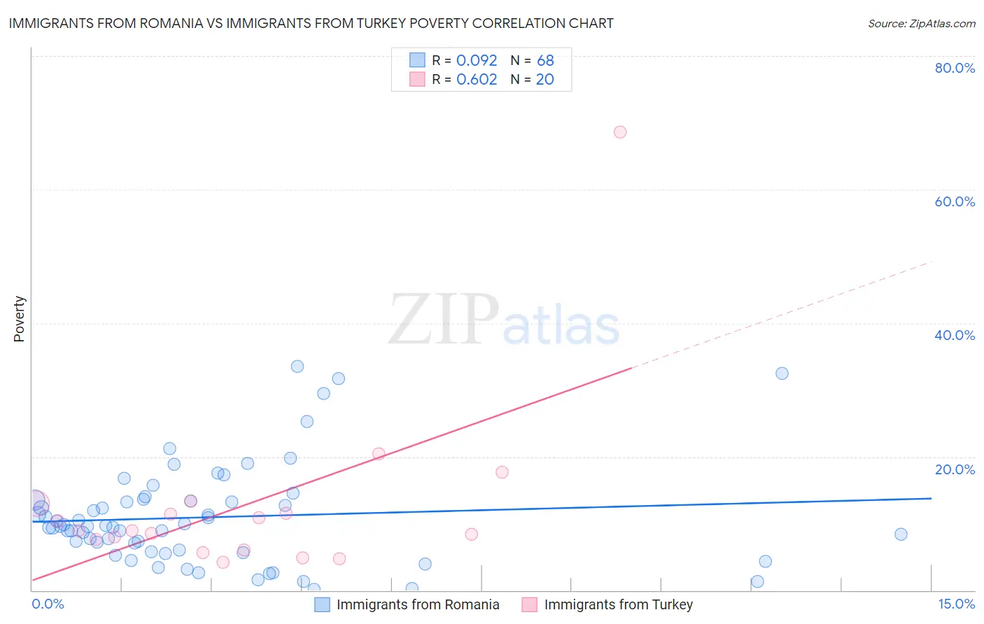 Immigrants from Romania vs Immigrants from Turkey Poverty