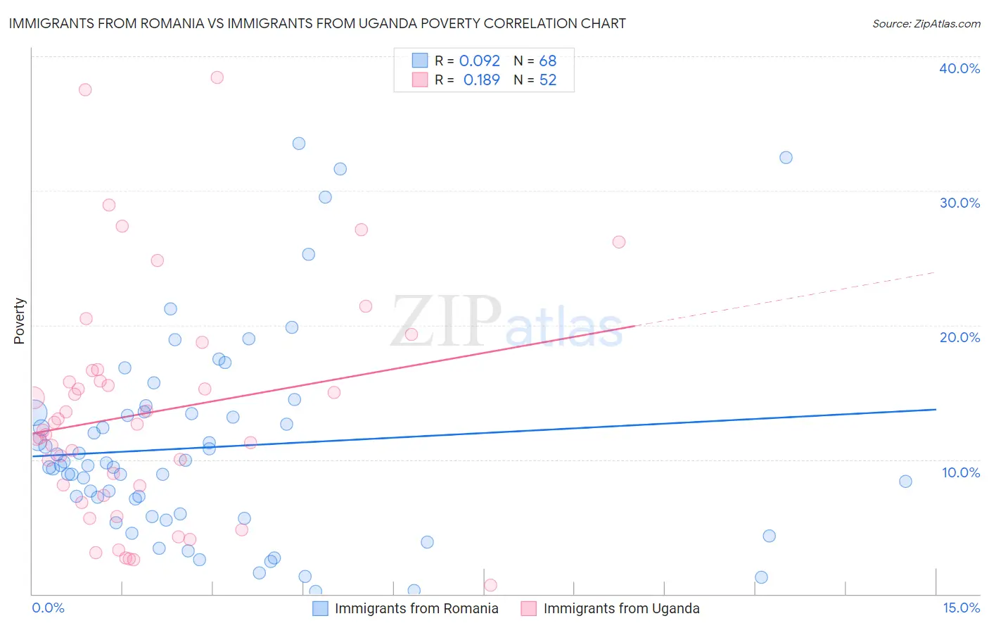Immigrants from Romania vs Immigrants from Uganda Poverty