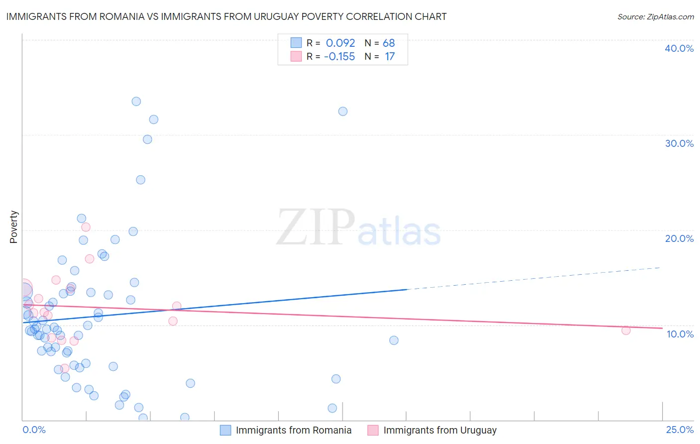 Immigrants from Romania vs Immigrants from Uruguay Poverty