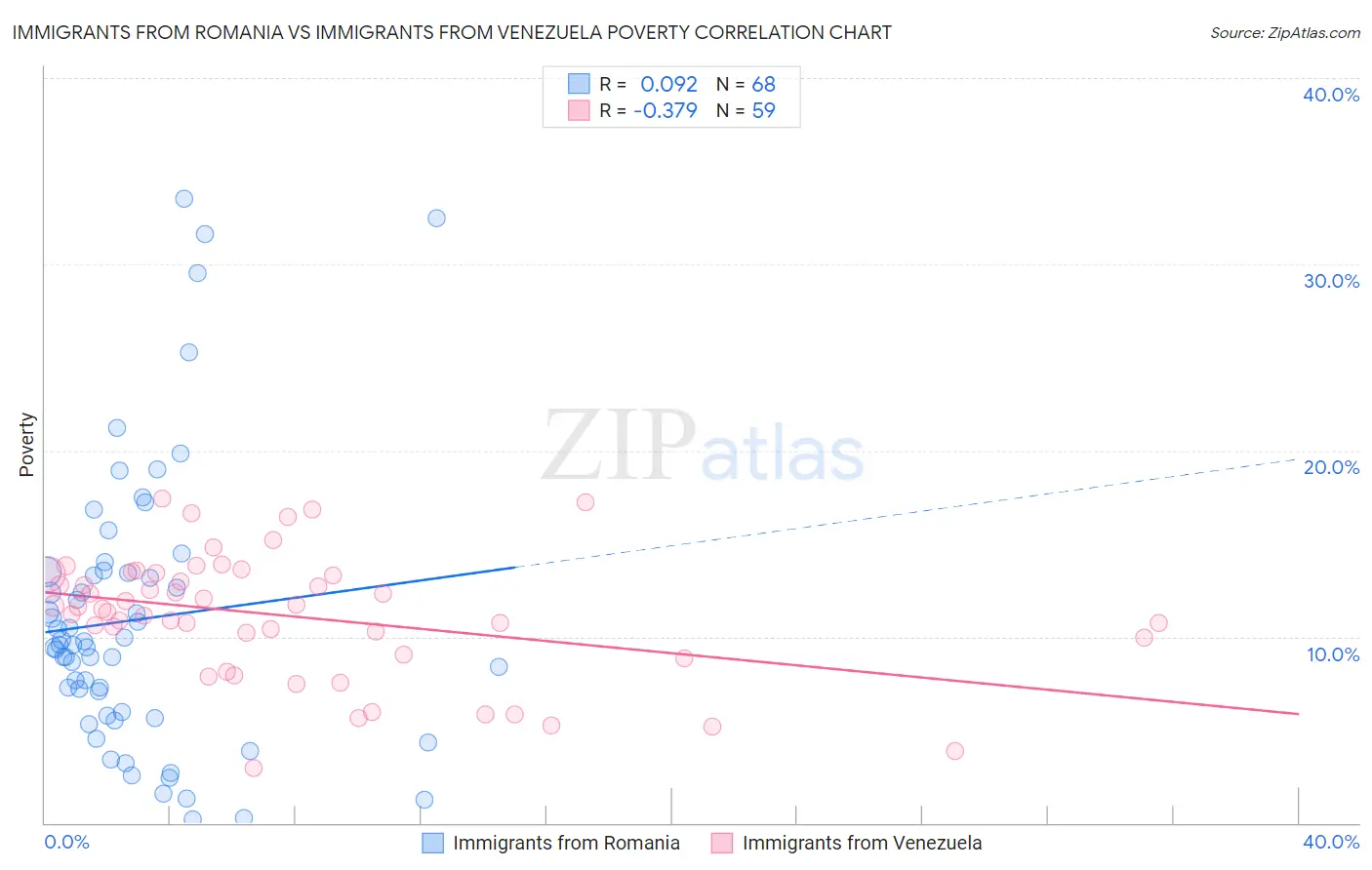Immigrants from Romania vs Immigrants from Venezuela Poverty