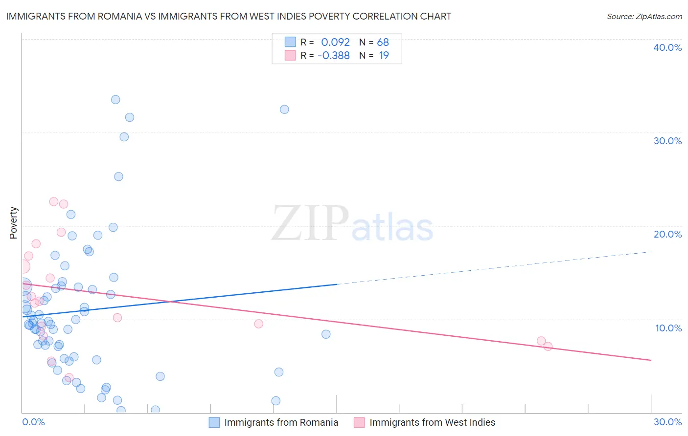 Immigrants from Romania vs Immigrants from West Indies Poverty