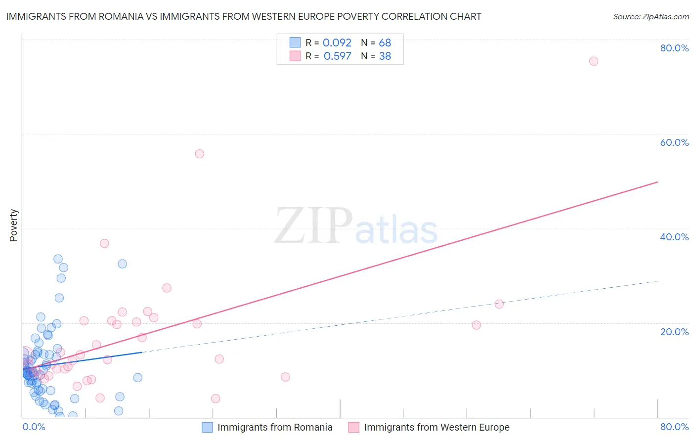 Immigrants from Romania vs Immigrants from Western Europe Poverty