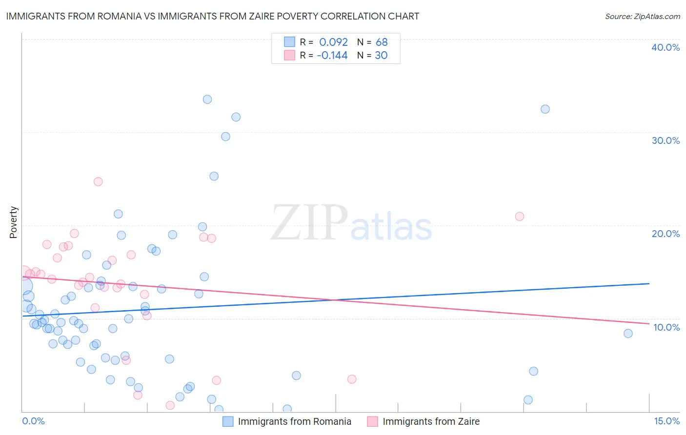 Immigrants from Romania vs Immigrants from Zaire Poverty