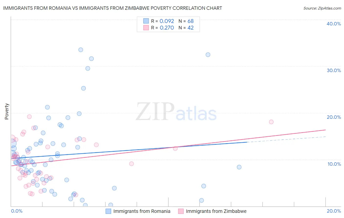 Immigrants from Romania vs Immigrants from Zimbabwe Poverty