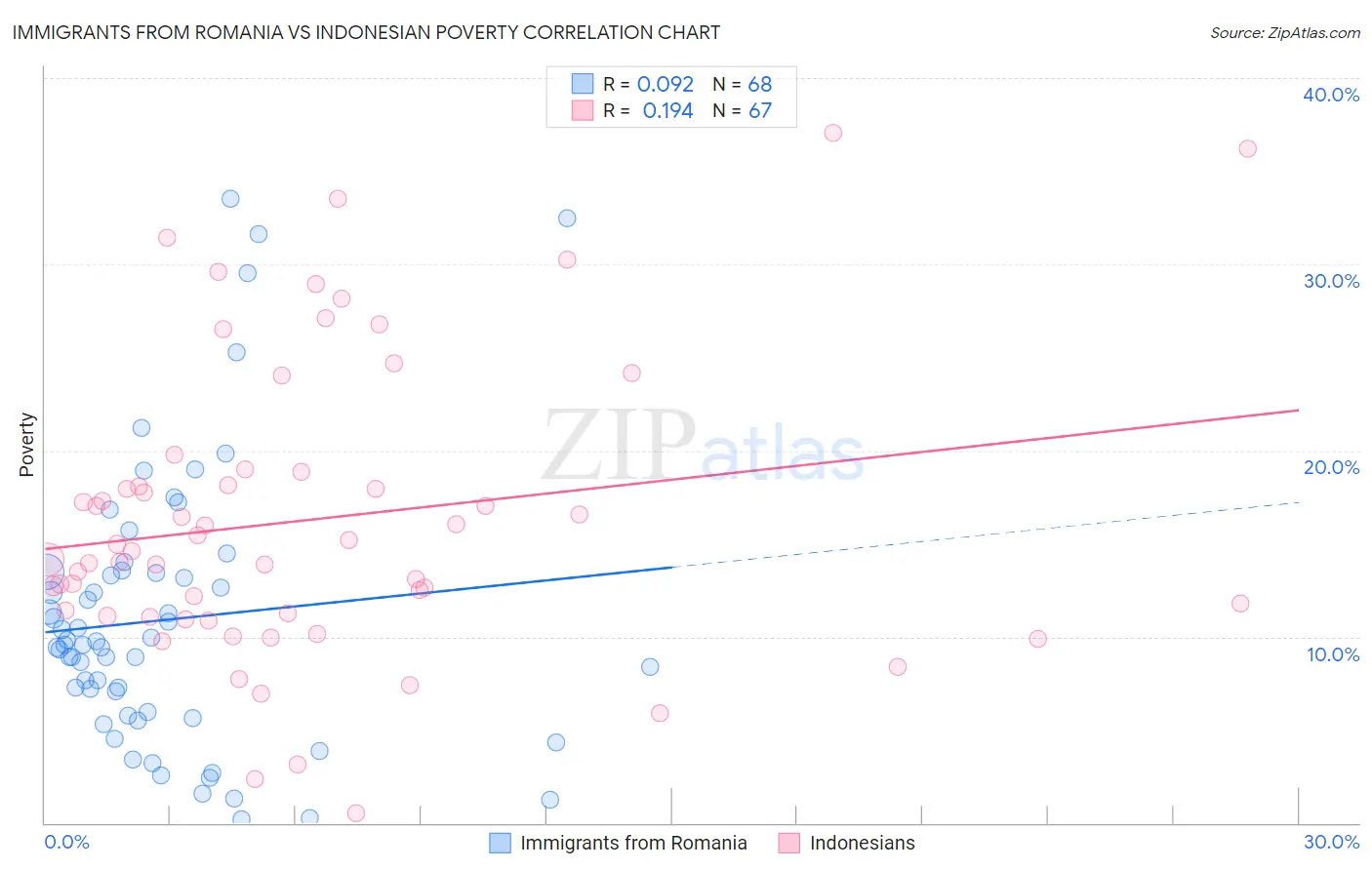 Immigrants from Romania vs Indonesian Poverty