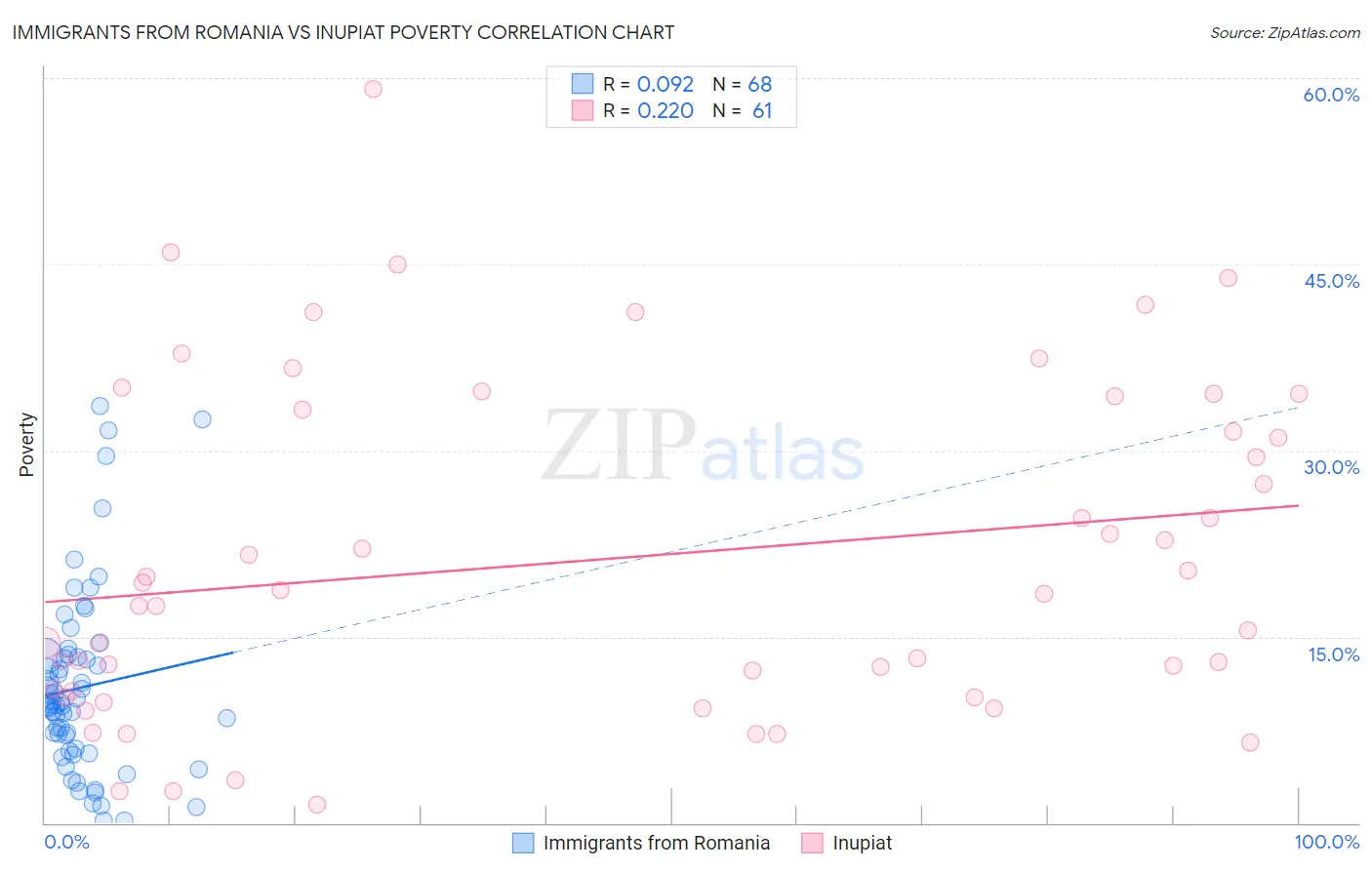 Immigrants from Romania vs Inupiat Poverty